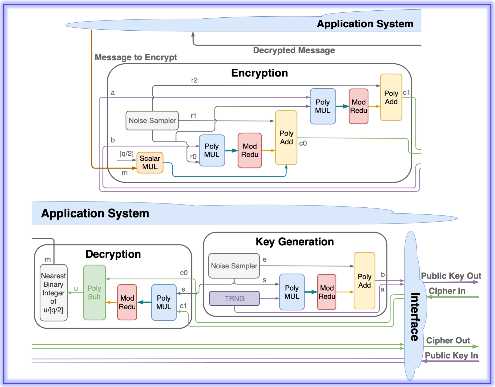 Post Quantum Crypto Secure Post Quantum Crypto Secure